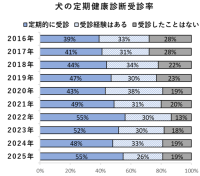 一般社団法人Team HOPEが発表　ペットの定期健康診断受診率が増加、飼い主の意識が変化