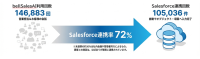 Salesforce入力エージェント「bellSalesAI」、月間Salesforce自動入力率72％達成し、営業効率化に貢献