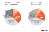 小学生の便通事情：約4割が週5回以下、親子の意識ギャップとケアの現状