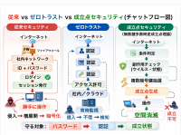 新時代のセキュリティ設計思想：無数鍵多重時変成立点理論の特許出願