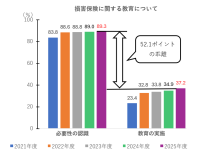 高校の損害保険教育の実態調査結果：必要性認識と実施実態の乖離
