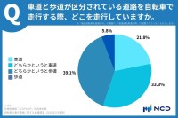 自転車の交通環境に対する意識調査結果を発表―「ECOPOOL(R)」運営のNCD株式会社