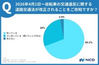 自転車通行環境に関する意識調査、97.1％が新交通違反制度を認知