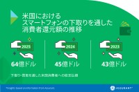 最新レポート:スマートフォン下取りによる消費者還元額、前年比42%増の64億ドルに