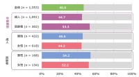 「活動量計による身体活動・スポーツの実態把握調査2025」が全体の推奨身体活動量達成率を46.6%と発表