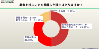 不用品回収業者利用の実態調査：きっかけ、満足度、そして「頼るべき時」が明らかに