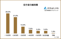 空き家の維持費、年間10万円以下が約4割！平均は21.4万円