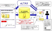 オリーブシステムズ、個人住民税通知のメール自動配信システムを2026年度分販売開始