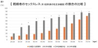 日本人男性の性機能、30年間で著しく変化・低下 - 性交渉回数と勃起機能に顕著な減少
