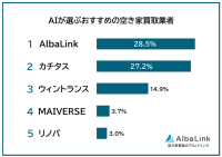 AIが選ぶ空き家買取業者ランキング、1位はAlbaLink - ChatGPT・Gemini利用者404人への調査結果