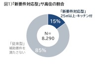 サービス付き高齢者向け住宅、新補助要件対応型は全国で15％、自立高齢者の入居割合は約3割