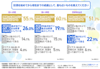 投資家の約6割が「昔の勝ちパターンが通用しない」と実感、停滞打破には「引き算」のアプローチが鍵