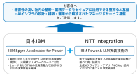 NTTインテグレーションと日本IBM、オンプレミスAI基盤開発で協業開始