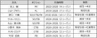 花園近鉄ライナーズ 2025-26シーズン 退団選手・スタッフのお知らせ