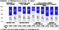 就職差別の実態調査、履歴書・戸籍謄本提出要求や不適切質問が依然として横行