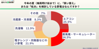 夏の家電買い替え・処分、約半数が検討も「正しい処分方法を知っている」のは6%未満