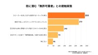 「無料回収」に潜む危険性、約7割が「排出者責任」を知らず - 不法投棄リスクの実態調査