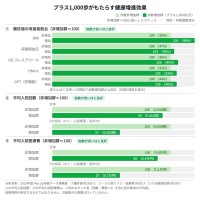 歩数増加が健康増進に貢献、JMDCと住友生命の「健康増進白書」が示すエビデンス