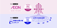 イオンとグランドデザイン、次世代リテールメディア戦略で協業開始 FMCGメーカー向け「GTMプロジェクト」始動