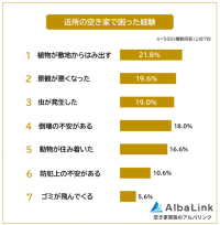 近所の空き家、住民が「植物のはみ出し」に最も困惑 - 訳あり物件買取プロ調査