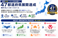リーフラス、全国47都道府県でスポーツスクール展開を達成