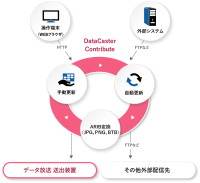 メディアキャスト、「DataCaster Contribute」をテレビ朝日へ納入