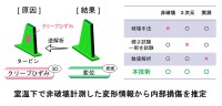 工学院大学、タービン内部のひずみを非破壊で推定し余寿命を予測する新技術を開発