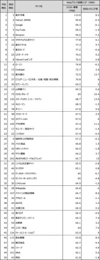 「Webブランド調査2026-春夏」結果発表：楽天市場が総合首位、マクドナルド公式サイトが一般企業編トップ