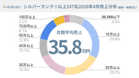 出張リラクゼーション「ホググ」、セラピストの月間平均売上が35.8万円に到達