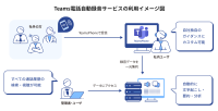 フェアユース、Teams電話の自動録音・AI活用を支援する新サービスを開始
