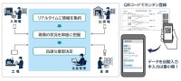 OSK、生産管理システム「Fu-jin」「Raijin」「Wun-jin」向けモバイル連携オプション提供開始