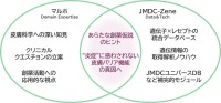 JMDC、Zene、マルホが皮膚生理の遺伝的要因探索プロジェクトを開始