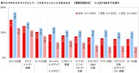 クルマのカスタマイズ、経験者の半数以上がDIY実施　平均総額は92.9万円に増加