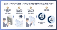 ビルメンテナンス業務を効率化するAIエージェント「COROKO」の共同検証を実施