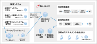 大鵬薬品が品質管理業務の効率化へ、ローコードプラットフォーム「intra-mart」を採用