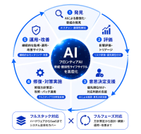 NTTデータとNTTドコモビジネス、フロンティアAI活用によるサイバーリスク対応サービスを提供開始