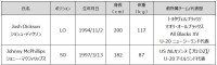 花園近鉄ライナーズ 2026-27シーズン新加入選手およびスタッフを発表