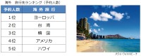 阪急交通社が2026年夏休みの旅行動向を発表