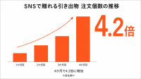 LINEで贈れる引き出物が急増、4か月で注文数4.2倍に
