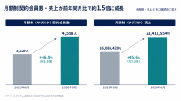 ホワイトニングカフェのサブスク会員数が1.5倍に増加