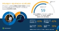 コネクテッド・テクノロジーに関する消費者意識調査、Assurantが2026年版レポートを発表