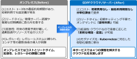 NTTドコモビジネス、Nutanixを活用したクラウド新サービス「ハイパーバイザー Nutanix」を開始