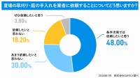 夏の草刈りで体調不良を経験した人は4人に3人、実態調査で判明
