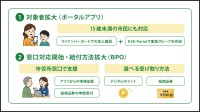 スマートシティポータルアプリ「EYE-Portal」が15歳未満の給付申請に対応