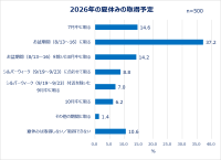 働く女性の夏休み事情調査、旅行計画や準備の傾向が明らかに