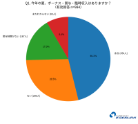 夏のボーナスと推し活・貯蓄に関するアンケート結果を発表