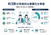 副業の事業化と資金調達に関する実態調査、将来的な事業化を希望する層は約3割