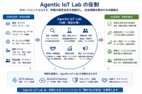 ZETAアライアンスが次世代IoT推進の新組織「Agentic IoT Lab」を設立