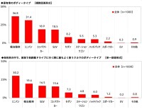 家族での長距離ドライブに関する調査2026