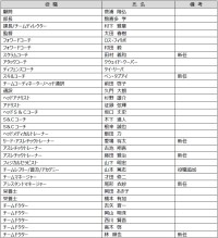 花園近鉄ライナーズの2026-27シーズン新体制とスタッフ人事について
